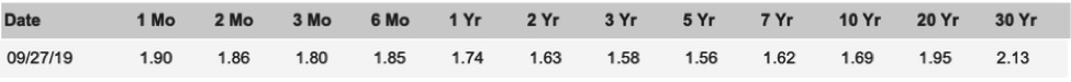 Short and Long Term Rates